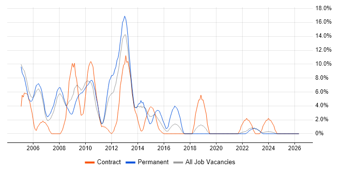 Java Developer job vacancy trend in Fife