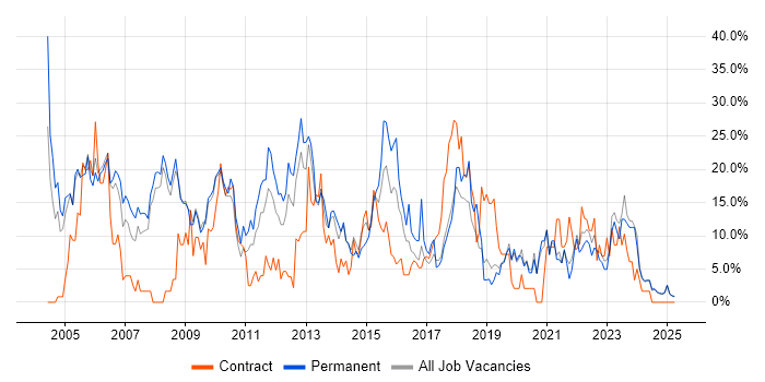Job vacancy trend for Java in Fife