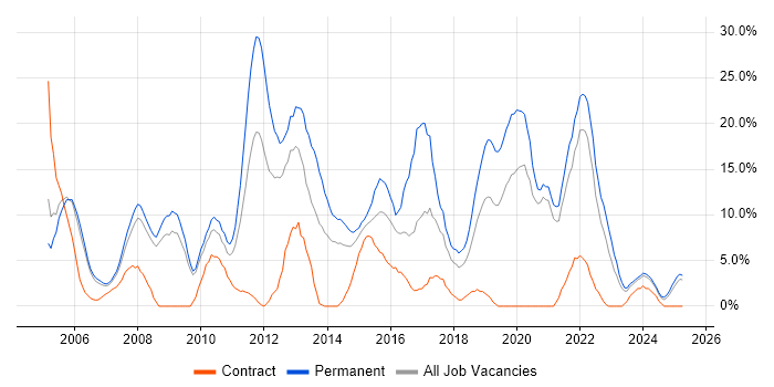 Job vacancy trend for JavaScript in Fife Job vacancy trend for JavaScript in Fife