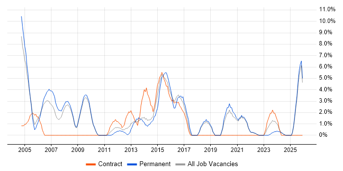 Junior job vacancy trend in Fife