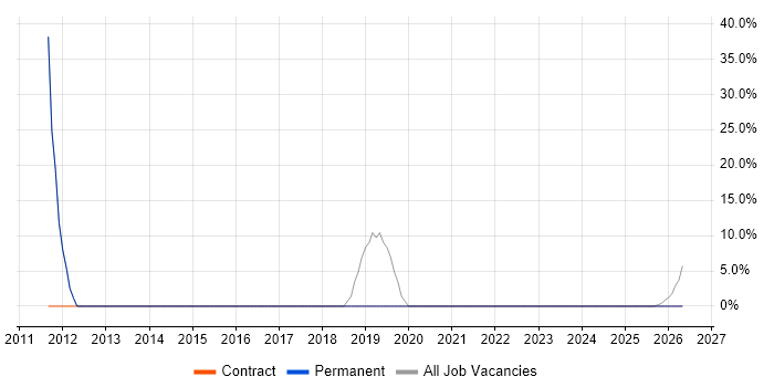 Customer Service job vacancy trend in Kirkcaldy