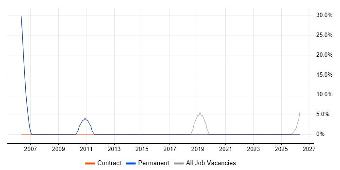Finance job vacancy trend in Kirkcaldy