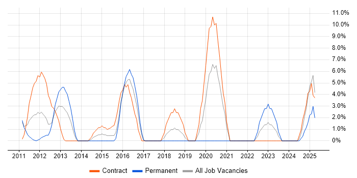 Job vacancy trend for LabVIEW in Fife