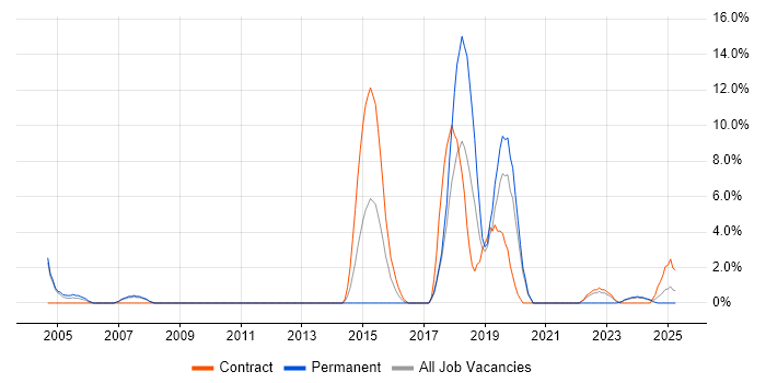 Job vacancy trend for Law in Fife
