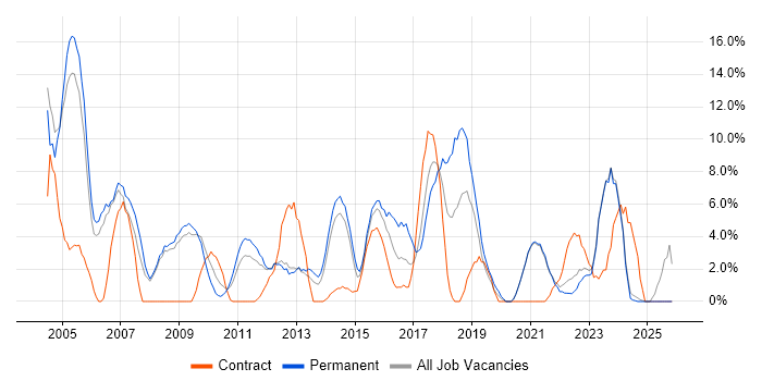 Lead job vacancy trend in Fife