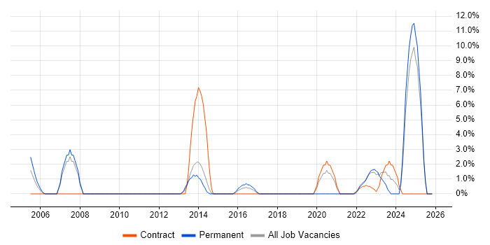Legal job vacancy trend in Fife