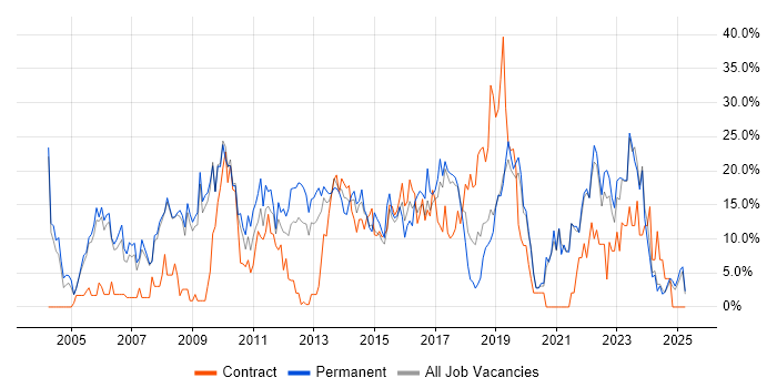 Job vacancy trend for Linux in Fife Job vacancy trend for Linux in Fife
