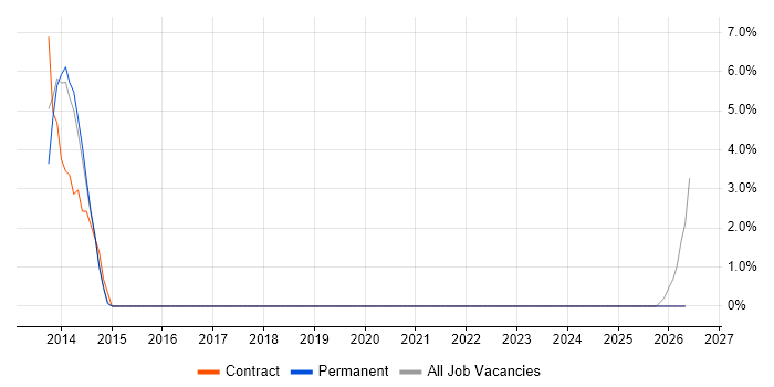 Manufacturing Execution System job vacancy trend in Fife
