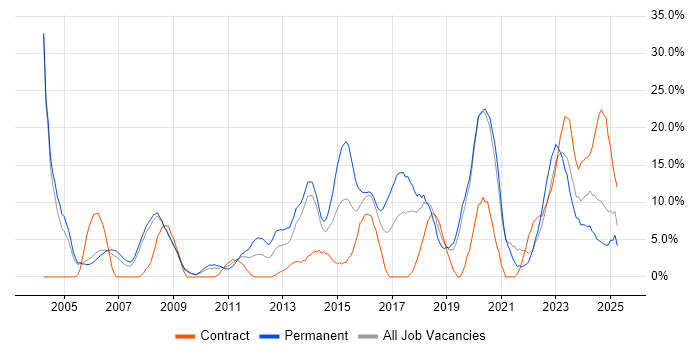 Job vacancy trend for Manufacturing in Fife
