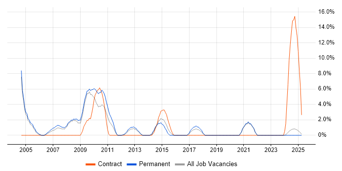 Job vacancy trend for MCP in Fife