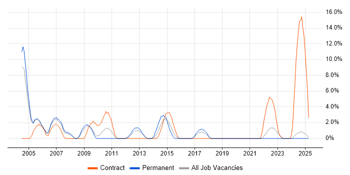 Job vacancy trend for MCSE in Fife