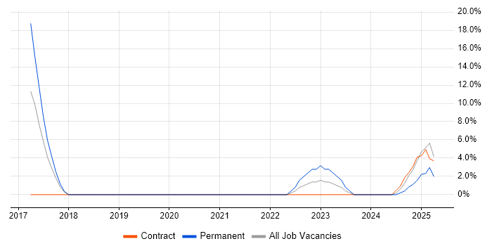 Job vacancy trend for Mentor Graphics in Fife