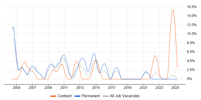 Job vacancy trend for Microsoft Certification in Fife