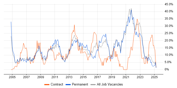 Job vacancy trend for Microsoft in Fife