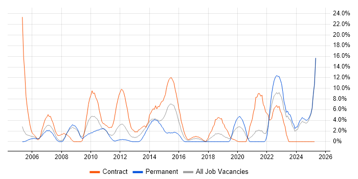 Job vacancy trend for Migration in Fife Job vacancy trend for Migration in Fife