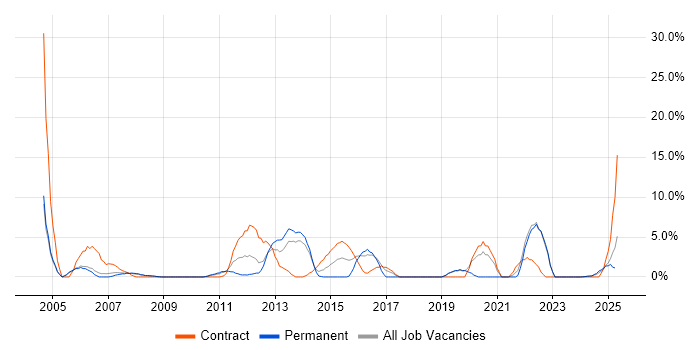 Job vacancy trend for Military in Fife Job vacancy trend for Military in Fife
