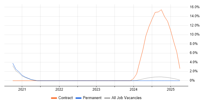 Job vacancy trend for Mobile Device Management in Fife