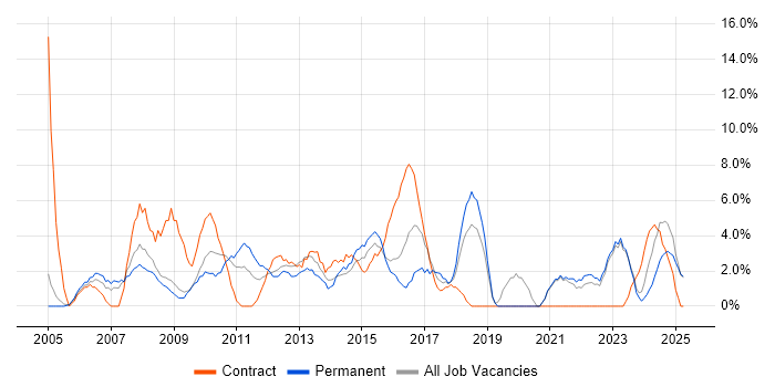 Job vacancy trend for Microsoft Excel in Fife Job vacancy trend for Microsoft Excel in Fife