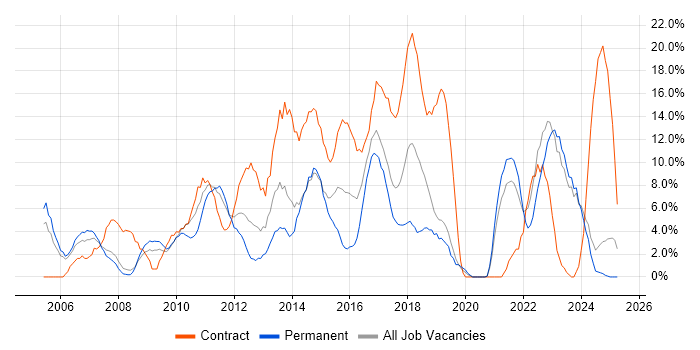 Job vacancy trend for Microsoft Office in Fife Job vacancy trend for Microsoft Office in Fife