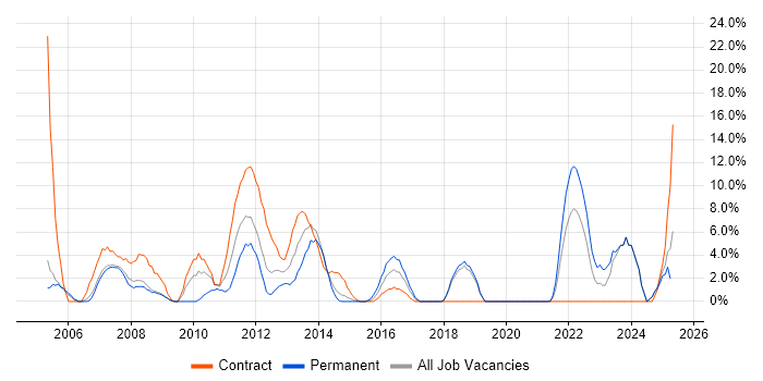 Job vacancy trend for Microsoft Project in Fife Job vacancy trend for Microsoft Project in Fife