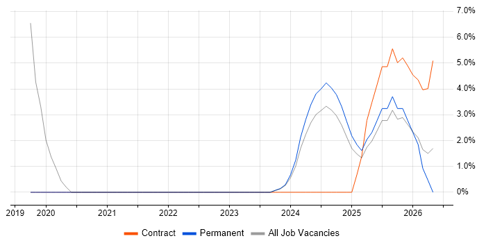 Onboarding job vacancy trend in Fife