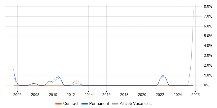 Operations Analyst job vacancy trend in Fife