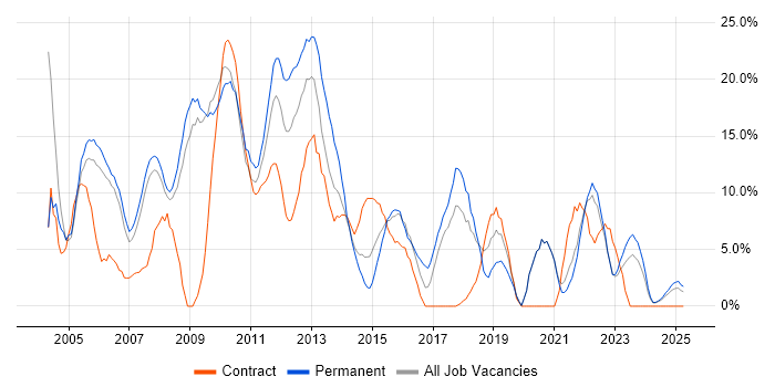 Job vacancy trend for Oracle in Fife Job vacancy trend for Oracle in Fife