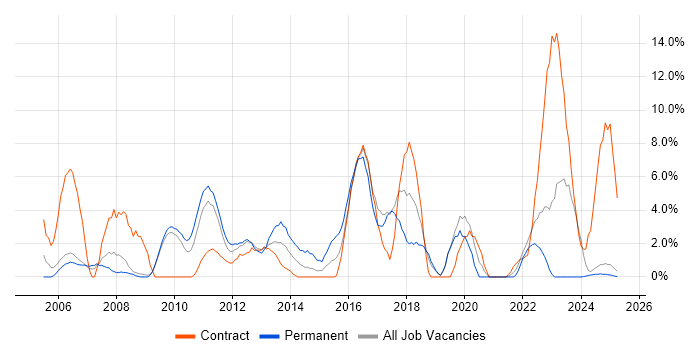 Job vacancy trend for Organisational Skills in Fife Job vacancy trend for Organisational Skills in Fife