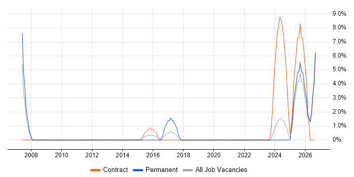 Pharmaceutical job vacancy trend in Fife