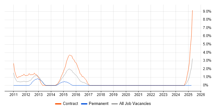Job vacancy trend for PMO Analyst in Fife