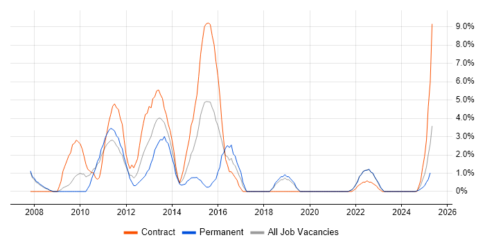Job vacancy trend for PMO in Fife