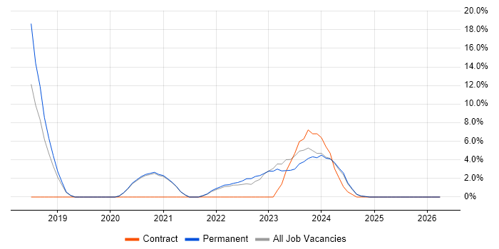 Power Platform job vacancy trend in Fife