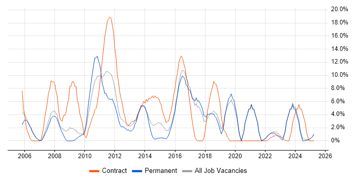 Job vacancy trend for PRINCE2 in Fife Job vacancy trend for PRINCE2 in Fife