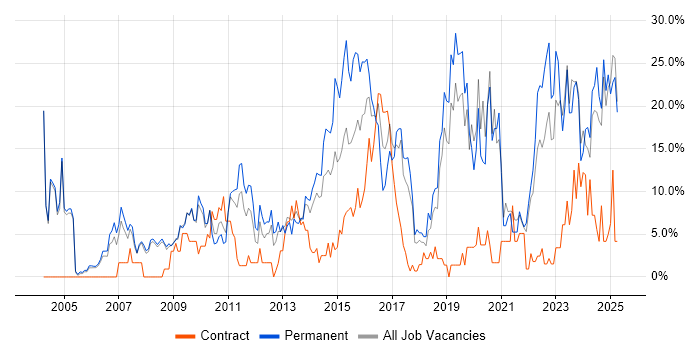 Job vacancy trend for Problem-Solving in Fife