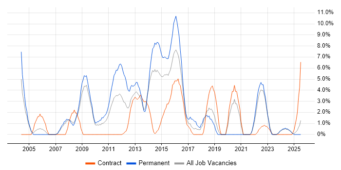 Job vacancy trend for Process Improvement in Fife