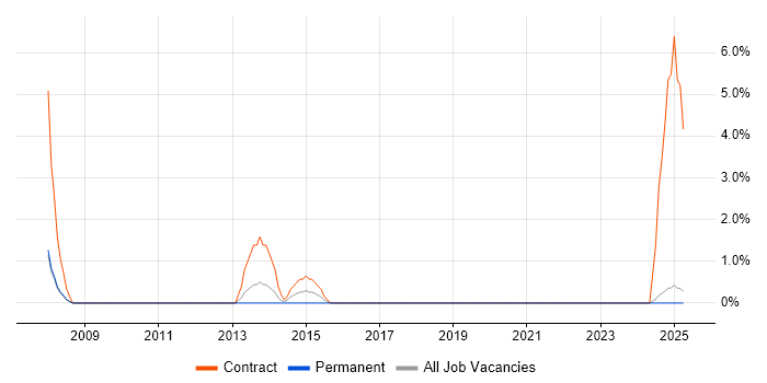 Job vacancy trend for Project Administrator in Fife