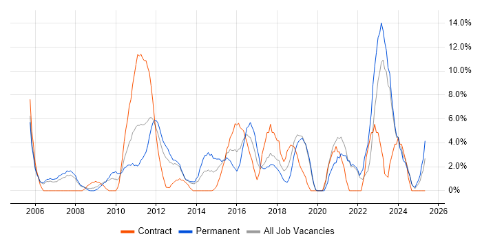 Job vacancy trend for Project Delivery in Fife Job vacancy trend for Project Delivery in Fife