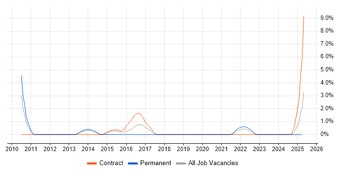 Job vacancy trend for Project Governance in Fife
