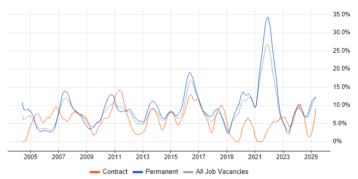 Job vacancy trend for Project Management in Fife