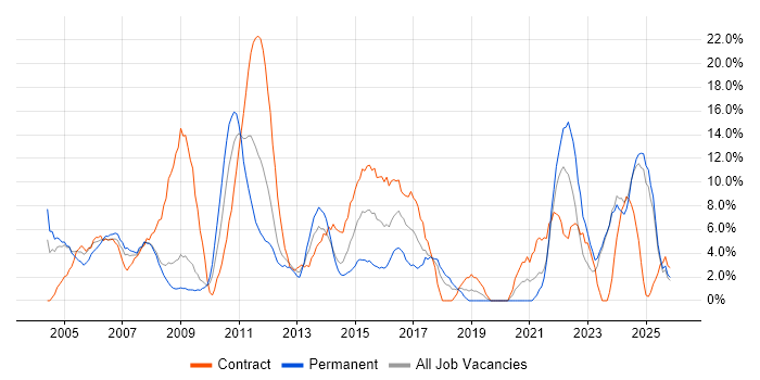 Project Manager job vacancy trend in Fife