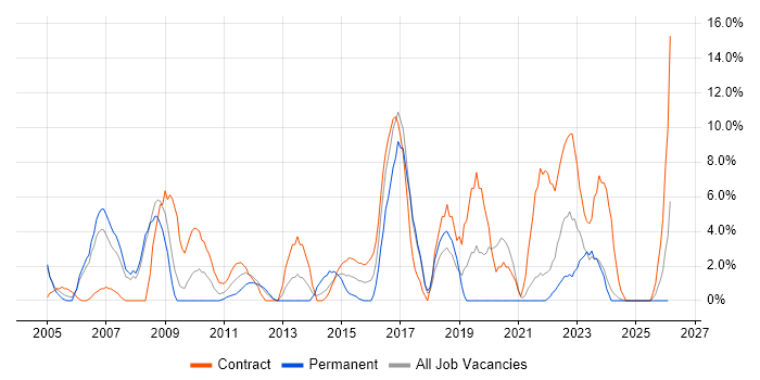 Public Sector job vacancy trend in Fife