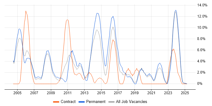 Job vacancy trend for QA in Fife Job vacancy trend for QA in Fife