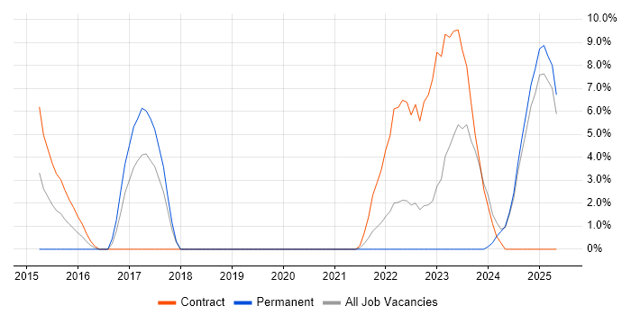 Job vacancy trend for Rational DOORS in Fife