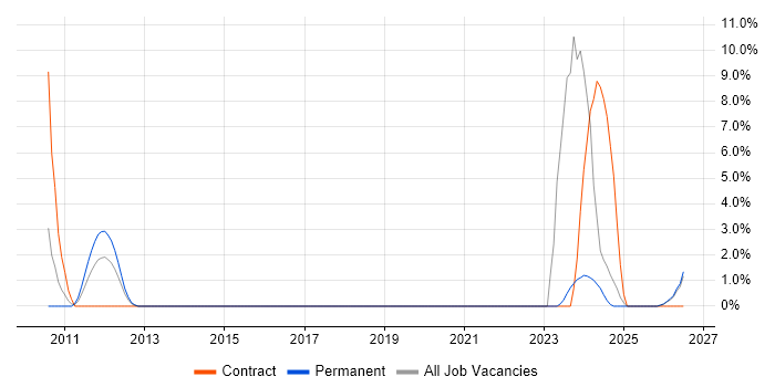 Renewable Energy job vacancy trend in Fife