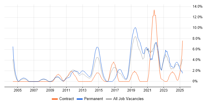 Job vacancy trend for Roadmaps in Fife Job vacancy trend for Roadmaps in Fife