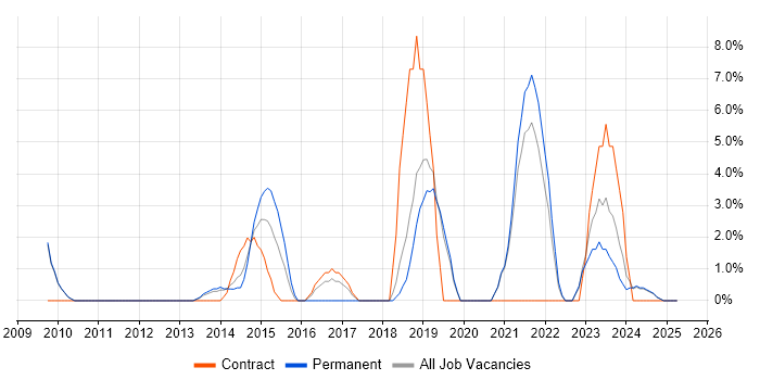 Job vacancy trend for Root Cause Analysis in Fife