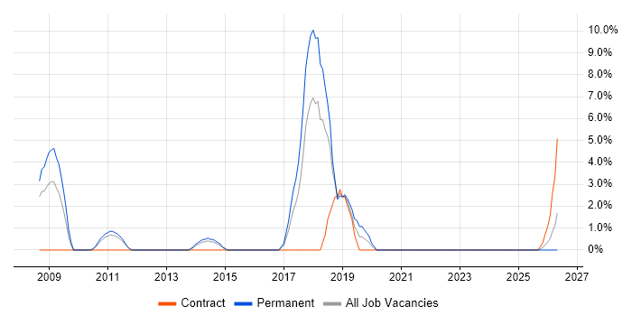 Sage job vacancy trend in Fife