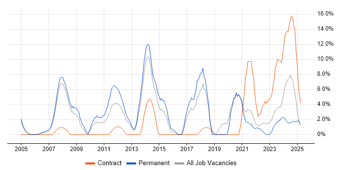 Job vacancy trend for SAP in Fife