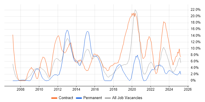 Job vacancy trend for SC Cleared in Fife Job vacancy trend for SC Cleared in Fife