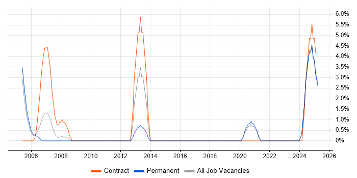 Job vacancy trend for SCADA in Fife